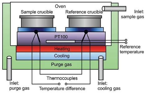 1L Differential Scanning Calorimeter solution|difference scanning calorimetry.